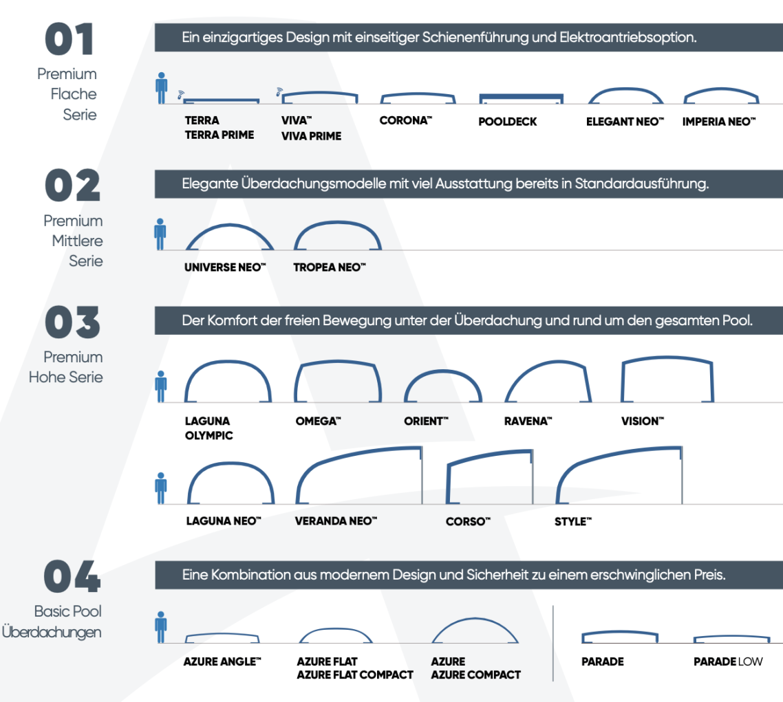 Diagramm, das verschiedene vormen von Poolüberdachungen zeigt